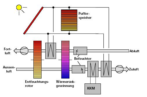 Prozess Sorptionsgestützte Klimatisierung DEC-Anlagenschaubild [1]