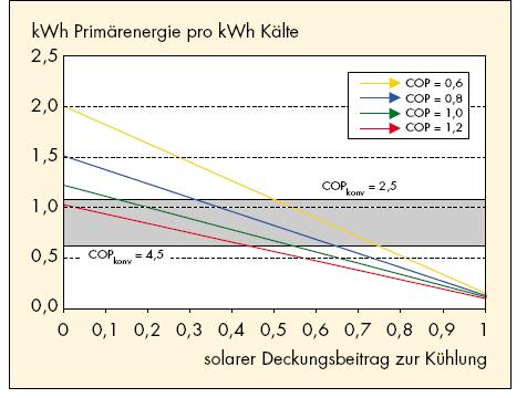 Planung, Mehraufwand Hydraulik und Mess- und Regelungstechnik (Investitionskosten höher, Betriebskosten niedriger, gesamt aber i.d.r. höhere Jahreskosten) Hauptziel ist Primärenergieeinsparung (CO 2 - Einsparung) Nebenstromverbrauch externe Kreise, insb.