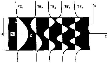 Analogie zur Optik: Lichtwellenleiter = m Aus Modengleichung: gegebener Modenindex : Lösung mit Ausbreitungskonstante m (k z )= 1 ³ mc0 r(c 0 k z ) n 2 + g 2a Dispersionsrelation für verschiedene