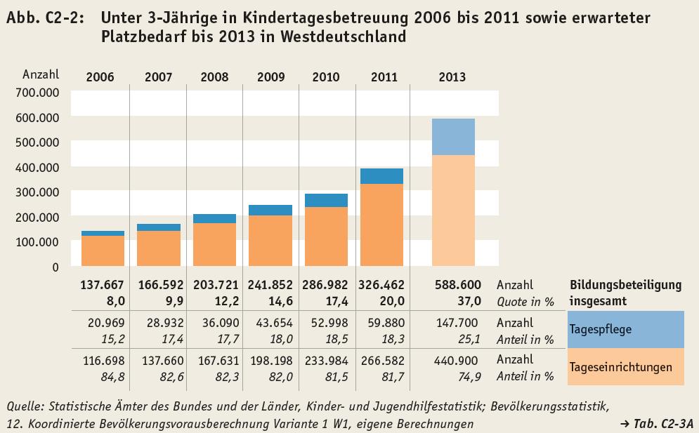 Ausbau der Angebote für unter 3-Jährige In Westdeutschland massive