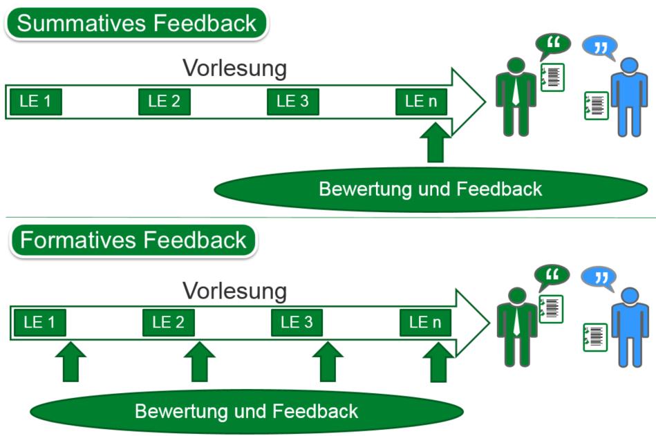 Grundlagen von Feedba