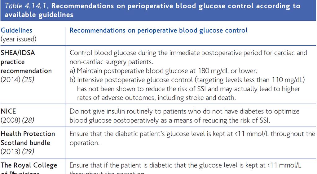 Glucosekontrolle Präoperative Hyperglycämie Risikofaktor für SSI Gute Evidenz für Patienten der Herzchirurgie, mässig gute Evidenz für