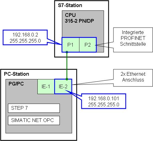 4 Testaufbau für den Dienst 4.4 Installation und Inbetriebnahme Die Abbildung zeigt schematisch den Testaufbau. Abbildung 4-6 4.4.3 Ausgangszustand für S7-CPU herstellen Im Ausgangszustand hat die S7-CPU folgende Eigenschaften: Die SIMATIC Micro Memory Card (MMC) der S7-CPU ist gelöscht.