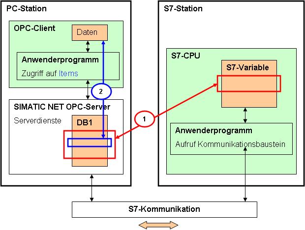 2 Eigenschaften des Dienstes 2.2 Funktionsmodell 2.2 Funktionsmodell 2.2.1 Überblick Mit dem S7-Serverdienst kann eine S7-Station (S7-CPU) auf Daten in einer PC- Station zugreifen.