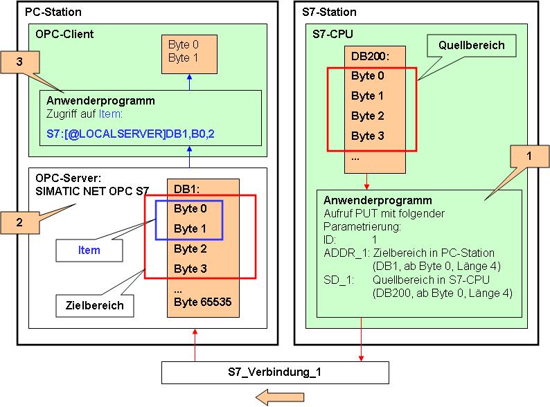 2 Eigenschaften des Dienstes 2.2 Funktionsmodell 2.2.2 S7-Station schreibt Daten in PC-Station Die Funktionsmodelle zeigen an einem konkreten Beispiel: S7-CPU schreibt Daten in die PC-Station