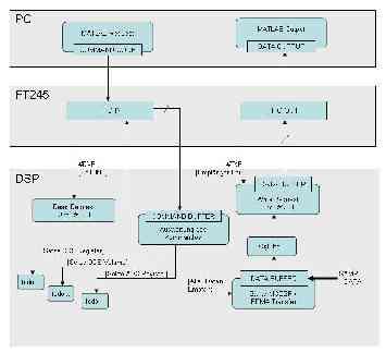 4. Datentransfer PC DSP An dieser Stelle soll die Datenübertragung zwischen PC und DSP über das USB Interface beschrieben werd.