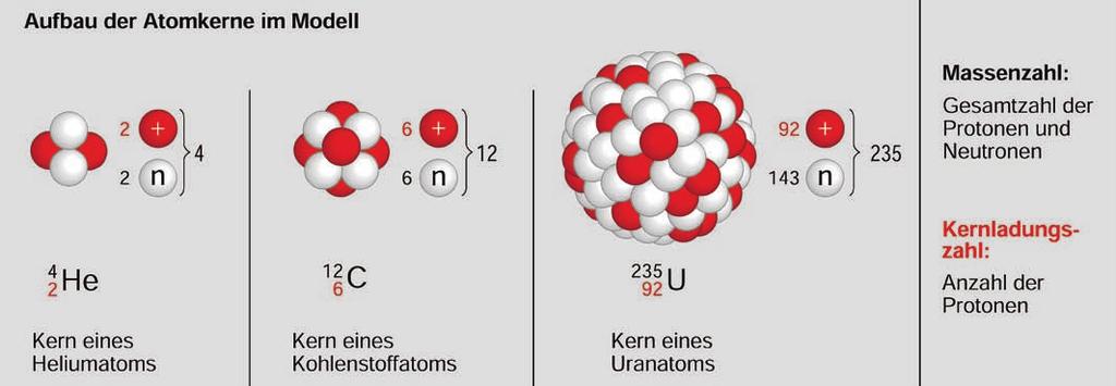 Kernladungszahl: 92 Tab. 1-5: Kennzeichnung des Kernaufbaus Die Anzahl der positiven Elementarladungen im Kern ist gleich der Anzahl der Hüllenelektronen eines neutralen Atoms.