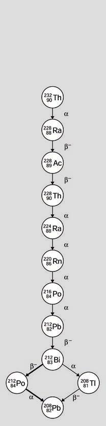 Thorium-Reihe Uran-Actinium-Reihe Uran-Radium-Reihe Plutonium-Neptunium-Reihe Abb. 8.