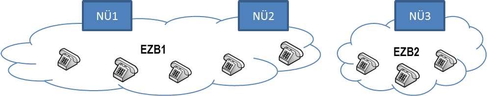 Die Zusammenschaltung erfolgt über Schnittstellen an den vermittelnden Netzknoten. Im IP- Netz sind dies Label Edge Router oder Media-Gateways und im PSTN-Netz sind dies VE:N.