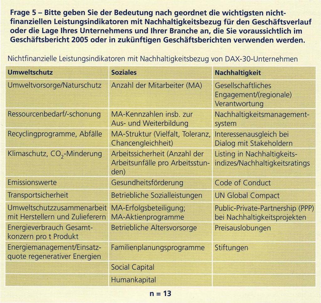 Berichterstattung: Umfrage zu nichtfinanzielle Leistungsindikatoren Aus: Hesse, Axel. Langfristig mehr Wert.