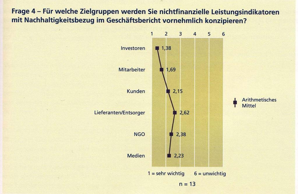 Werbung und Benefit: Analyse: Nichtfinanzielle Leistungsindikatoren Aus: Hesse, Axel. Langfristig mehr Wert.