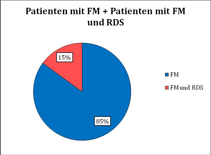 5. Ergebnisse 5.2 Krankheitsgeschichte Mit der Frage Nummer 1 ( Welche Diagnose wurde bei Ihnen festgestellt? ) wird festgestellt, wie viele Patienten neben der FM auch an RDS leiden.