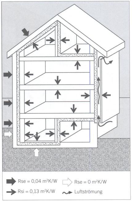 Aufgabe 6 U-Wert Berechnung a) Die Aussenwände der beiden Obergeschosse des Passivhauses Vogel weisen folgenden Wandaufbau auf: Von innen nach aussen Blockholzplatte Ständer mit Dämmung Zusatzdämmung