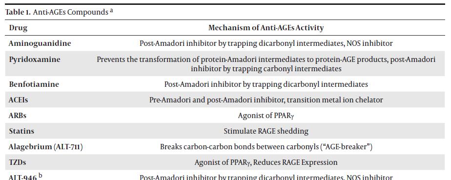Substanzen, welche die AGE-Reduktion unterstützen Synthetische