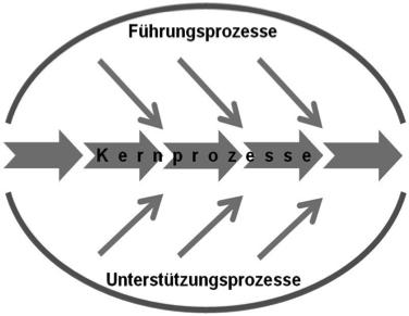 Systematik, Ordnung, Logik, Steuerbarkeit, Machbarkeit formalisierte Strukturen, Regeln, Standardvorschriften Funktionalitäts-Struktur, Stab-Linie Führungsebenen differenziert nach: konstituierender,