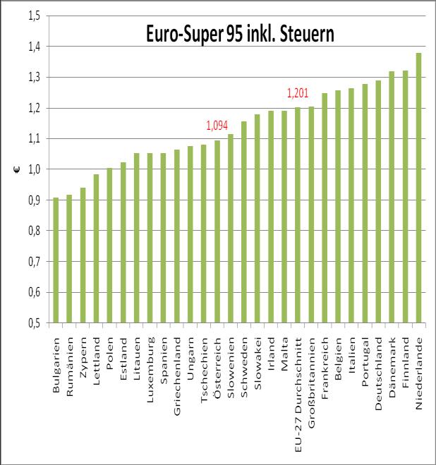 in der EU Bei Betrachtung der Endverbraucherpreise für Superbenzin und Diesel in den jeweiligen EU-Mitgliedsländern zeigt sich, dass die durchschnittlichen österreichischen Treibstoffpreise knapp vor