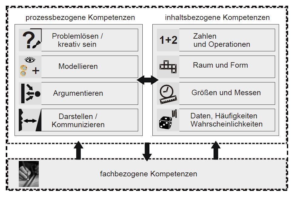 2. KOMPETENZWERWARTUNGEN IM FACH MATHEMATIK Mathematische Bildung zeigt sich durch das Zusammenwirken von prozessbezogenen und inhaltsbezogenen Kompetenzen.