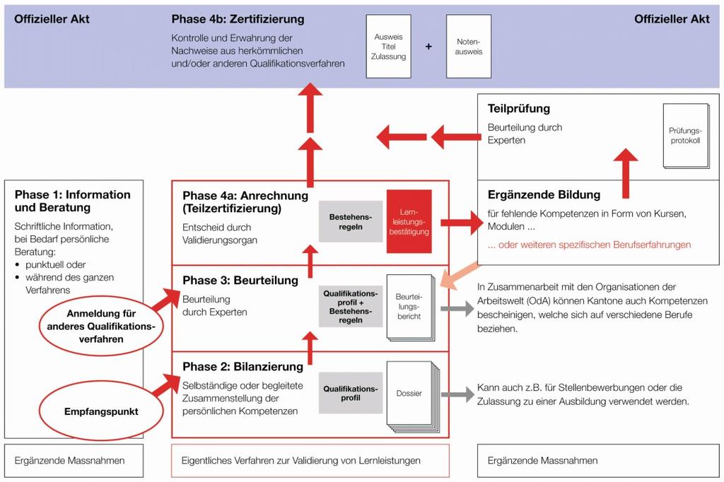 Validierung von