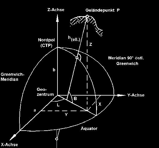 5.1 Allgemeine Grundlagen 205 5.1 Allgemeine Grundlagen 5.1.1 Definitionen Die Geodäsie definiert den Raumbezug als Gesamtheit von Bezugssystemen und deren Realisierungen (Bezugsrahmen), die über kinematische Datumsparameter miteinander verbunden sind.