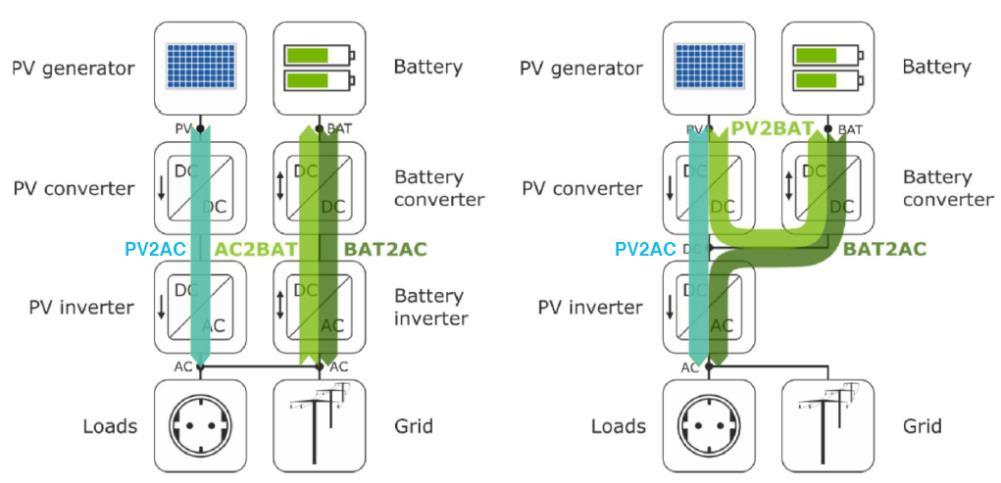 Photovoltaikanlage zur Ladung nutzen. So ergibt sich beim DC-System für Strom, der in der Batterie zwischengespeichert wird, eine Wandlungsstufe weniger.