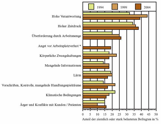 Zunahme der psycho-mentalen Belastungen Quelle: Arbeitswelt NRW 2004: Belastungsfaktoren