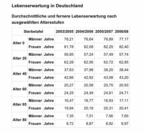 Lebenserwartung in Deutschland (Statistisches