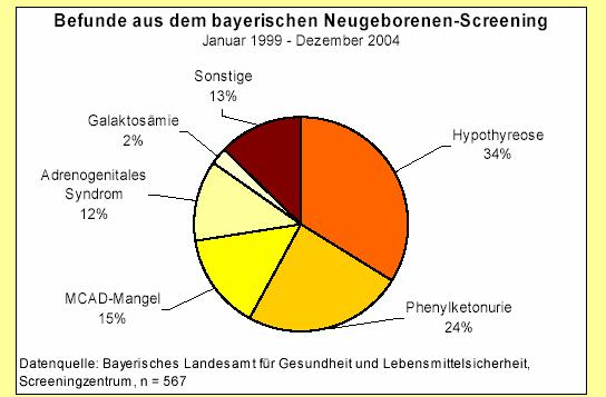 Quelle: Bayerisches Landesamt für Gesundheit und Lebensmittelsicherheit: