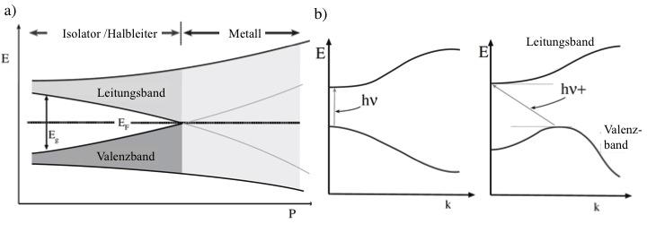 Verlauf der Zustandsichtefunktion und der Fermi-Energie als Funktion der Energie [GL-2, S.