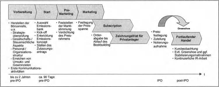 IPO Abbildung 2: Schematische Darstellung des IPO-Prozesses Wlihrend die Vorbereitungs- sowie die Startphase vorwiegend yom IPO-Kandidaten gestaltet werden und in starker Abhangigkeit von der