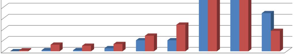 Vergleich Bund vs.