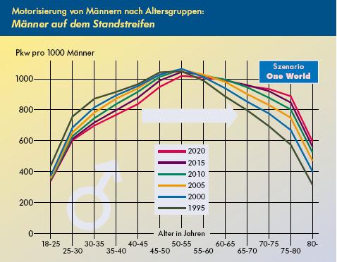 Georg Rudinger & Kristina Kocherscheid Abbildung 2:Motorisierung von Männern nach Altersgruppen (Shell-Studie, 2001) Darüber hinaus ist abzusehen, dass immer mehr ältere Menschen auch in Zukunft