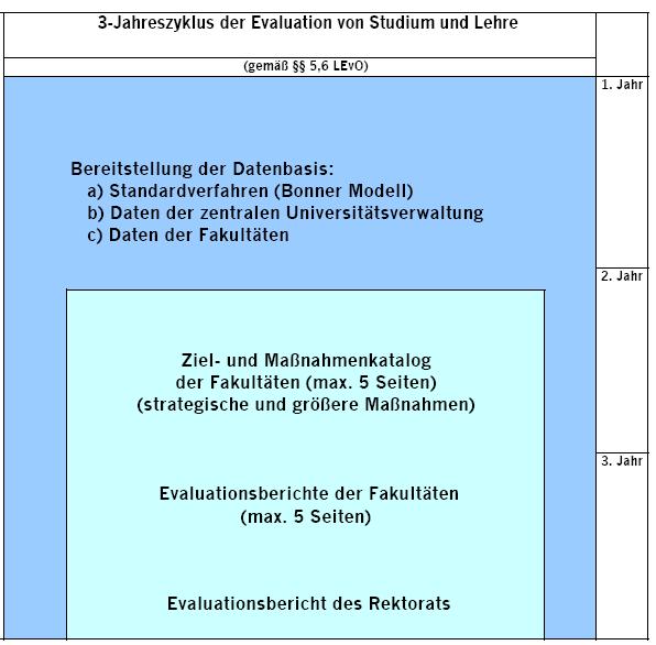 Qualitätssicherung von Lehre und Studium an Hochschulen Abbildung 3: Berichtszyklus gemäß Evaluationsordnung der Universität Bonn Modelle für die erfolgreiche Ableitung von Maßnahmen aus der