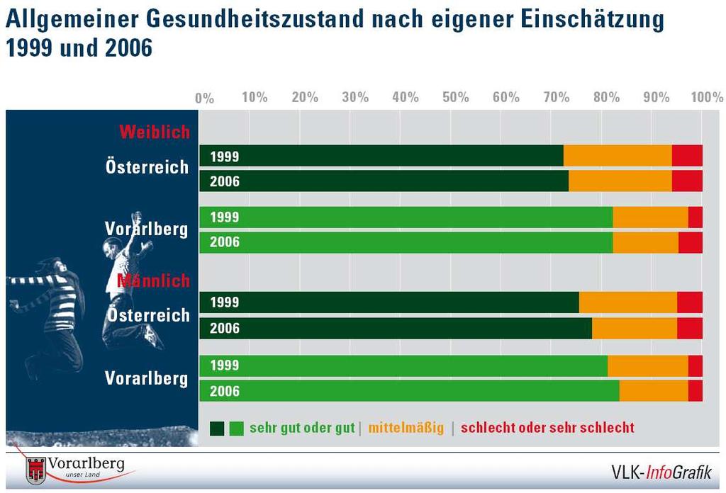 Beurteilung der eigenen Gesundheit positiv Vorarlbergerinnen schätzen ihre Gesundheit besser ein als die übrigen Österreicherinnen.
