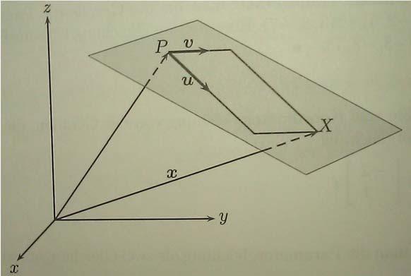 Parameterform II Bildlich veranschaulicht bedeutet dies, dass die Ebene durch einen Punkt in der Ebene (der