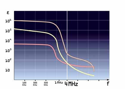 Die Technologie CURIS 4 MHz-Technologie Mit steigender Frequenz bietet biologisches Gewebe elektromagnetischen Feldern immer geringeren Widerstand, bis hin zu dem Punkt, an dem die Zellmembranen