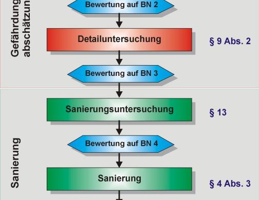 Schema der Altlastenbearbeitung Grundstücks- bzw.