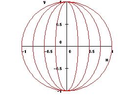 3.3. DER CAUCHYSCHE INTEGRALSATZ 29 Beispiel 3.9: Betrachte f(z = 2 i z und die Kurvenschar c : t [ π/2, π/2] c cos(t + i sin(t, c R \ {}.