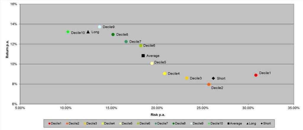 Dezil-Sicht Risikomanagement Detaillierte Analyse der Verteilung und