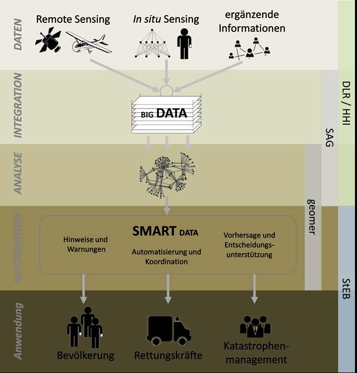 sd-kama Plattform Daten: Pegelstände, Wetter- und Verkehrsdaten, Satellitendaten, Bilder, Videos und Nachrichten von mobilen Geräten vor Ort,