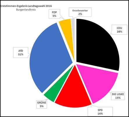 Ergebnisse der Landtagswahl