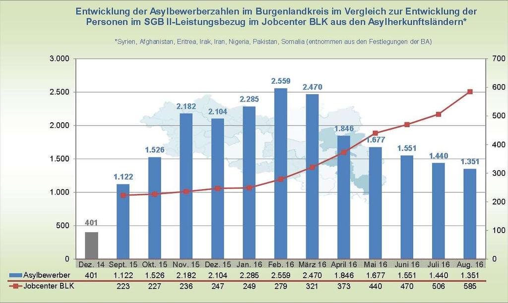 Quelle: Stabsstelle Sozialplanung des Burgenlandkreises (2016):