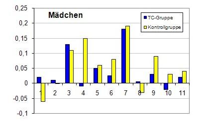 Der bayerische M 3 Modellversuch Medienintegration im Mathematikunterricht Zum Einsatz von Taschencomputern in den Jahrgangsstufen 10-13 wertung der Stundenprotokolle ergab, dass in etwa der Hälfte