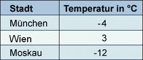3) In drei Städten wurde zu einer bestimmten Zeit die Temperatur notiert. Beantworte die folgenden Fragen. Wähle die richtige Antwort aus. Ist es in München wärmer als in Moskau?