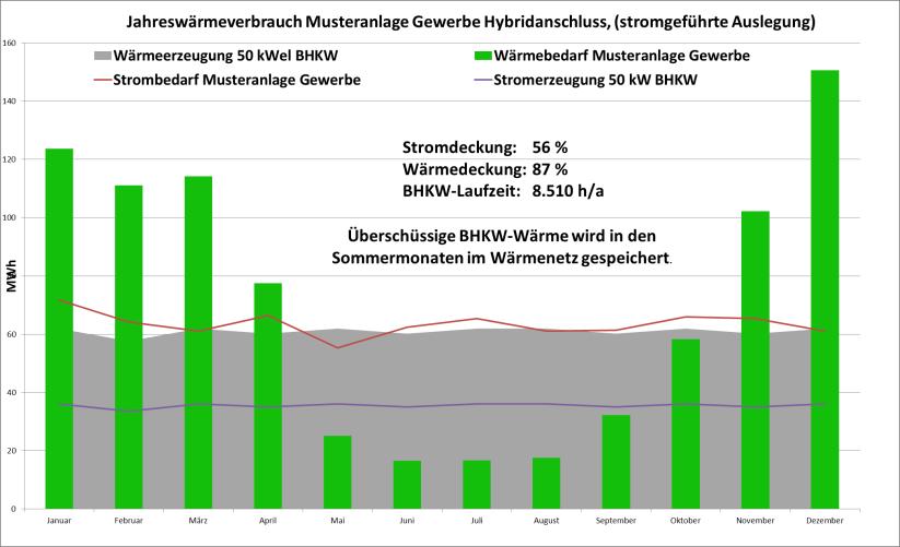 Stromgeführte Auslegung (BHKW orientiert an Grundlast Strom) Spitzenlast + Besicherung durch Anschluss