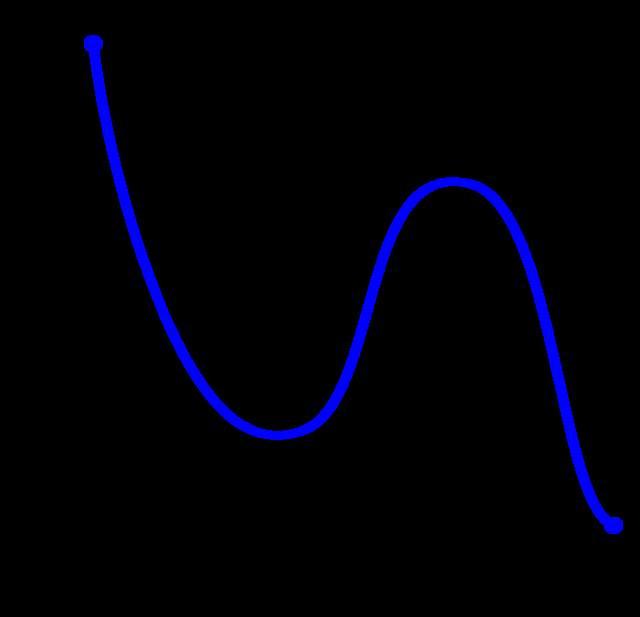 fiecare valoare x mai mica avem intotdeauna o valoare y mai mica (Papula 2011): x1<x2 => f(x1)<f(x2) => y1<y2