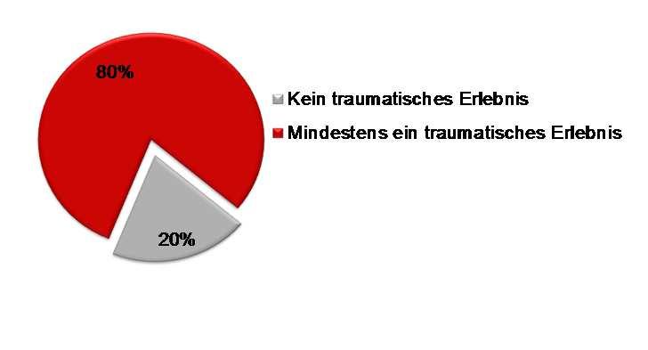 Traumata 80% berichten traumatische Erlebnisse im ETI 49% geben 3 oder mehr traumatische Erlebnisse an Viele Beziehungsabbrüche I Je mehr Beziehungsabbrüche und gescheiterte Hilfen in der