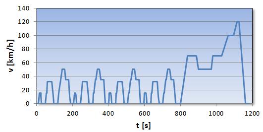 Unterschied Labortest NEFZ zu realem Fahren Prüfzyklus (NEFZ) - Rollenprüfstand innerorts außerorts Kenngröße Einheit NEFZ RDE Dauer min 19,7 90 120 Distanz km 11,0