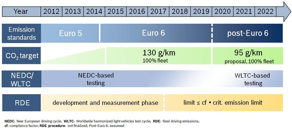 RDE-Herausforderungen - Emissions- und CO 2 -Gesetzgebung in der EU Quelle: Robert Bosch GmbH Neben Schadstoffemissionen müssen die CO 2 -Grenzwerte