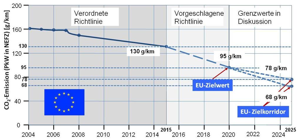 Prognose für die CO 2 Gesetzgebung in der EU EU Treibhausgasziel 30 gco 2 /km 2021 2050 Wenn man das EU Treibhausgasziel auf die CO 2 -Emission neu zugelassener Fahrzeuge überträgt,