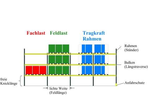 Montageanleitung Palettenregalsystem SUPER 4 / 5 / 6 Beschreibung der grundlegenden Bauteile Schnitt Pfosten SUPER 4/5/6 1. Rahmen (Standard = fertig montiert) a.